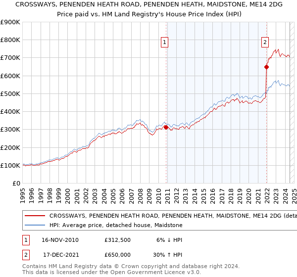 CROSSWAYS, PENENDEN HEATH ROAD, PENENDEN HEATH, MAIDSTONE, ME14 2DG: Price paid vs HM Land Registry's House Price Index