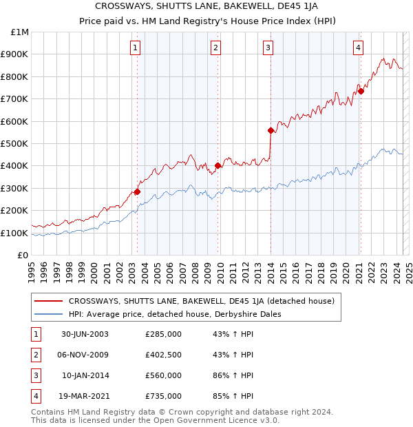 CROSSWAYS, SHUTTS LANE, BAKEWELL, DE45 1JA: Price paid vs HM Land Registry's House Price Index