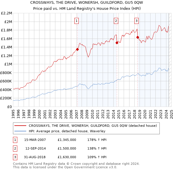 CROSSWAYS, THE DRIVE, WONERSH, GUILDFORD, GU5 0QW: Price paid vs HM Land Registry's House Price Index