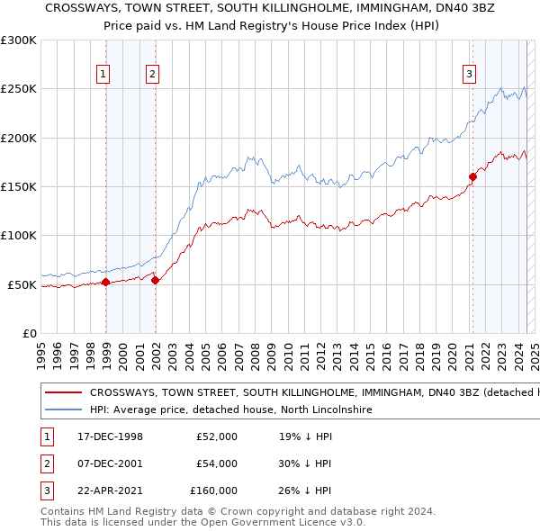 CROSSWAYS, TOWN STREET, SOUTH KILLINGHOLME, IMMINGHAM, DN40 3BZ: Price paid vs HM Land Registry's House Price Index