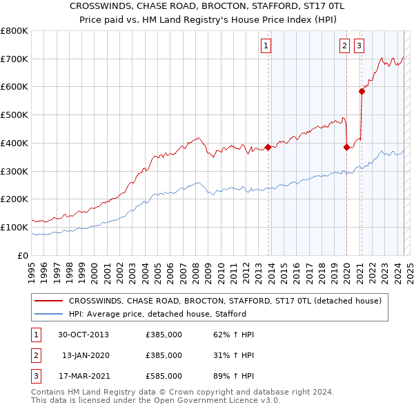 CROSSWINDS, CHASE ROAD, BROCTON, STAFFORD, ST17 0TL: Price paid vs HM Land Registry's House Price Index