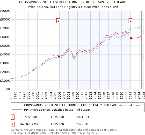 CROSSWINDS, NORTH STREET, TURNERS HILL, CRAWLEY, RH10 4NP: Price paid vs HM Land Registry's House Price Index