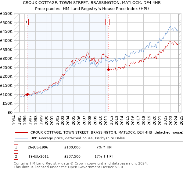 CROUX COTTAGE, TOWN STREET, BRASSINGTON, MATLOCK, DE4 4HB: Price paid vs HM Land Registry's House Price Index