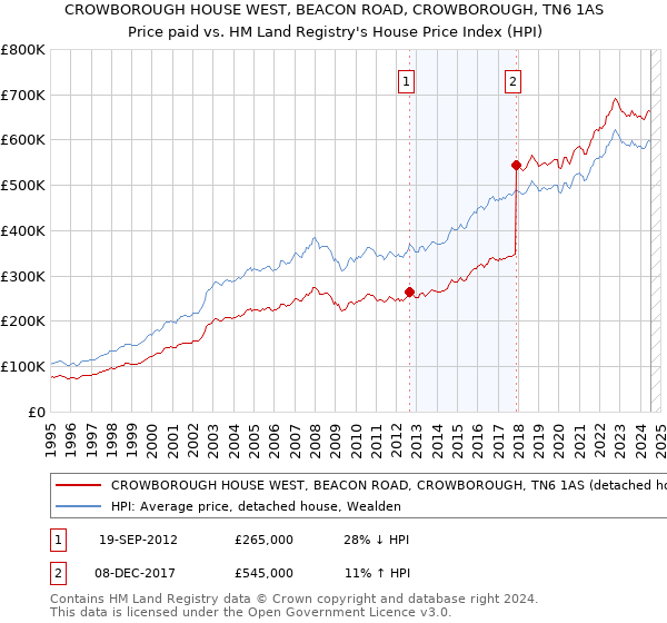 CROWBOROUGH HOUSE WEST, BEACON ROAD, CROWBOROUGH, TN6 1AS: Price paid vs HM Land Registry's House Price Index