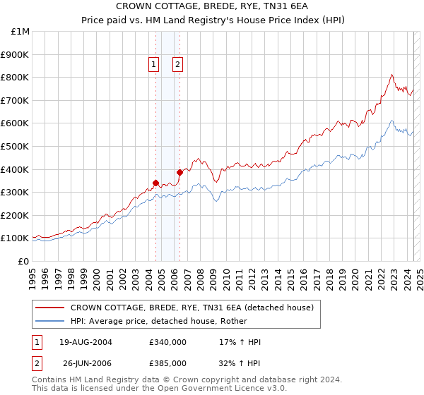 CROWN COTTAGE, BREDE, RYE, TN31 6EA: Price paid vs HM Land Registry's House Price Index