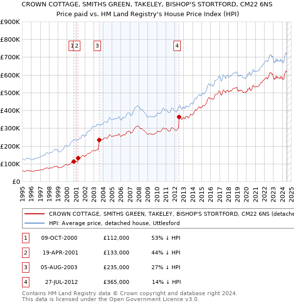 CROWN COTTAGE, SMITHS GREEN, TAKELEY, BISHOP'S STORTFORD, CM22 6NS: Price paid vs HM Land Registry's House Price Index