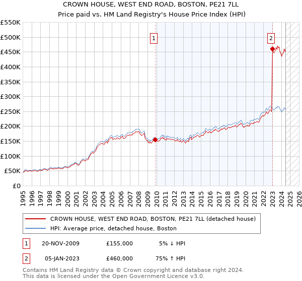 CROWN HOUSE, WEST END ROAD, BOSTON, PE21 7LL: Price paid vs HM Land Registry's House Price Index