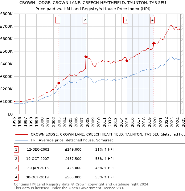 CROWN LODGE, CROWN LANE, CREECH HEATHFIELD, TAUNTON, TA3 5EU: Price paid vs HM Land Registry's House Price Index