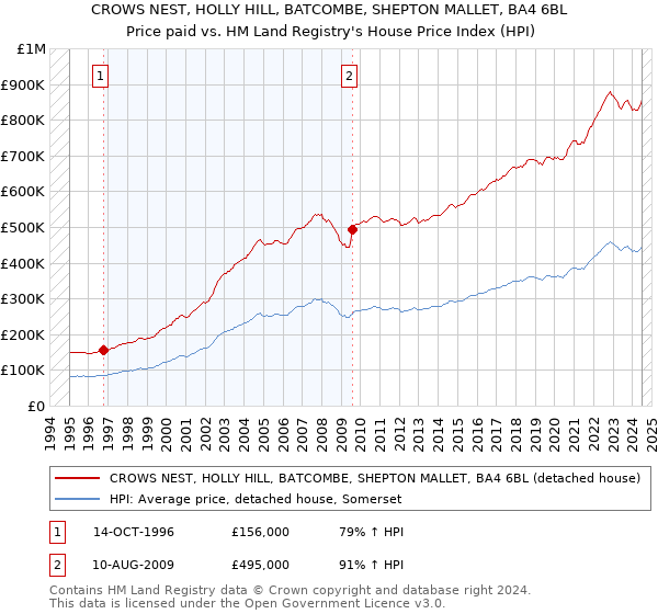 CROWS NEST, HOLLY HILL, BATCOMBE, SHEPTON MALLET, BA4 6BL: Price paid vs HM Land Registry's House Price Index