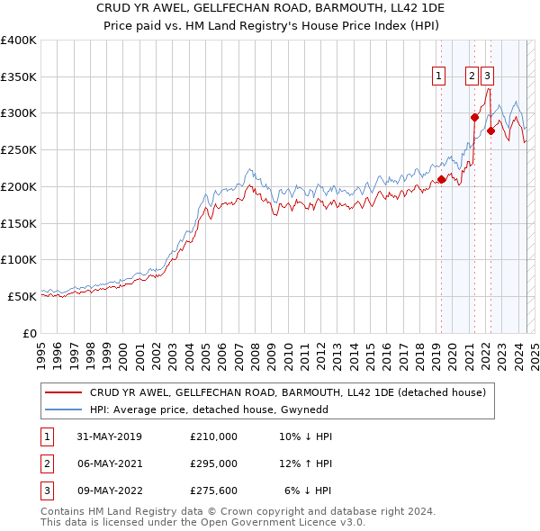 CRUD YR AWEL, GELLFECHAN ROAD, BARMOUTH, LL42 1DE: Price paid vs HM Land Registry's House Price Index