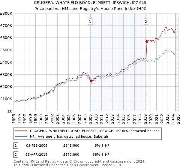 CRUGERA, WHATFIELD ROAD, ELMSETT, IPSWICH, IP7 6LS: Price paid vs HM Land Registry's House Price Index