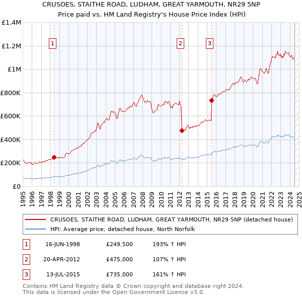 CRUSOES, STAITHE ROAD, LUDHAM, GREAT YARMOUTH, NR29 5NP: Price paid vs HM Land Registry's House Price Index