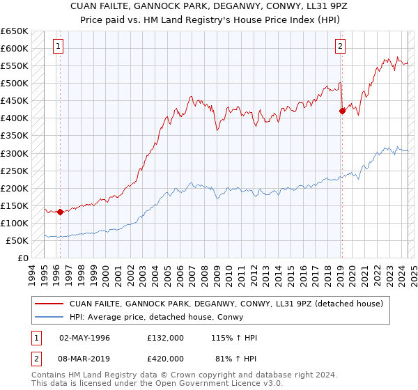 CUAN FAILTE, GANNOCK PARK, DEGANWY, CONWY, LL31 9PZ: Price paid vs HM Land Registry's House Price Index