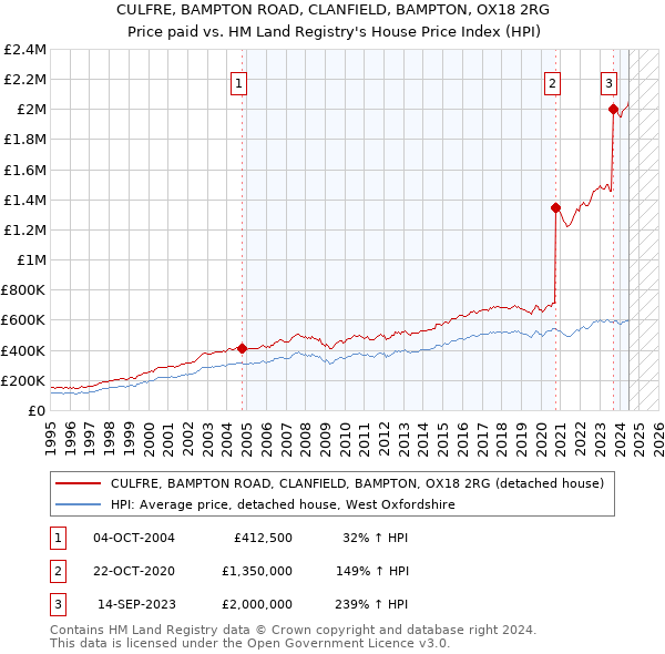 CULFRE, BAMPTON ROAD, CLANFIELD, BAMPTON, OX18 2RG: Price paid vs HM Land Registry's House Price Index