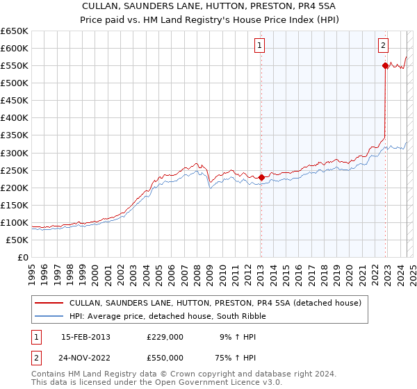 CULLAN, SAUNDERS LANE, HUTTON, PRESTON, PR4 5SA: Price paid vs HM Land Registry's House Price Index