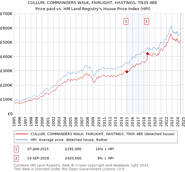 CULLUM, COMMANDERS WALK, FAIRLIGHT, HASTINGS, TN35 4BE: Price paid vs HM Land Registry's House Price Index