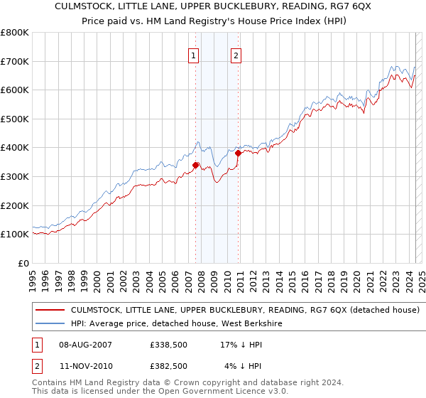 CULMSTOCK, LITTLE LANE, UPPER BUCKLEBURY, READING, RG7 6QX: Price paid vs HM Land Registry's House Price Index