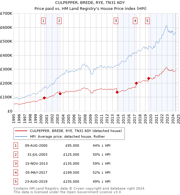 CULPEPPER, BREDE, RYE, TN31 6DY: Price paid vs HM Land Registry's House Price Index