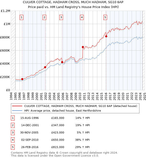 CULVER COTTAGE, HADHAM CROSS, MUCH HADHAM, SG10 6AP: Price paid vs HM Land Registry's House Price Index