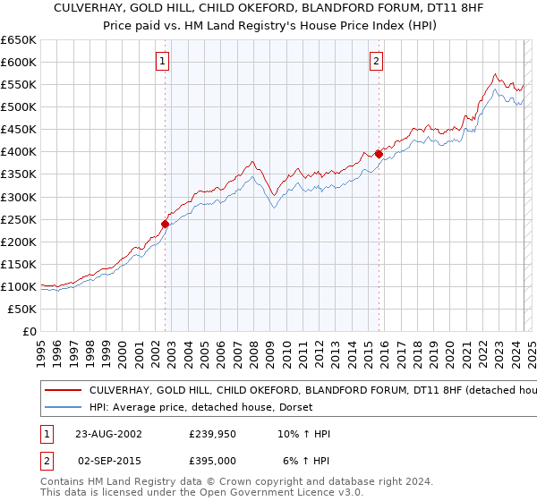 CULVERHAY, GOLD HILL, CHILD OKEFORD, BLANDFORD FORUM, DT11 8HF: Price paid vs HM Land Registry's House Price Index