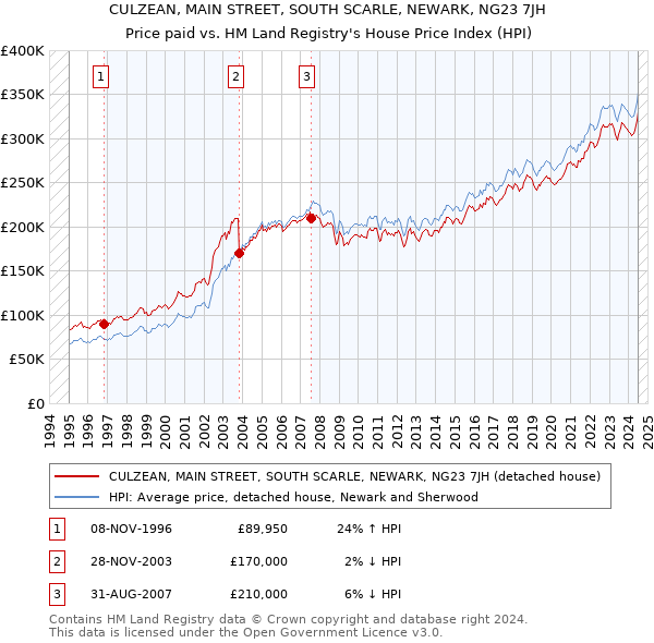 CULZEAN, MAIN STREET, SOUTH SCARLE, NEWARK, NG23 7JH: Price paid vs HM Land Registry's House Price Index