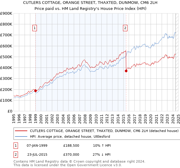 CUTLERS COTTAGE, ORANGE STREET, THAXTED, DUNMOW, CM6 2LH: Price paid vs HM Land Registry's House Price Index