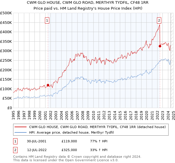 CWM GLO HOUSE, CWM GLO ROAD, MERTHYR TYDFIL, CF48 1RR: Price paid vs HM Land Registry's House Price Index