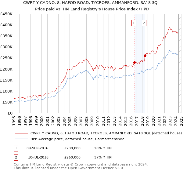 CWRT Y CADNO, 8, HAFOD ROAD, TYCROES, AMMANFORD, SA18 3QL: Price paid vs HM Land Registry's House Price Index