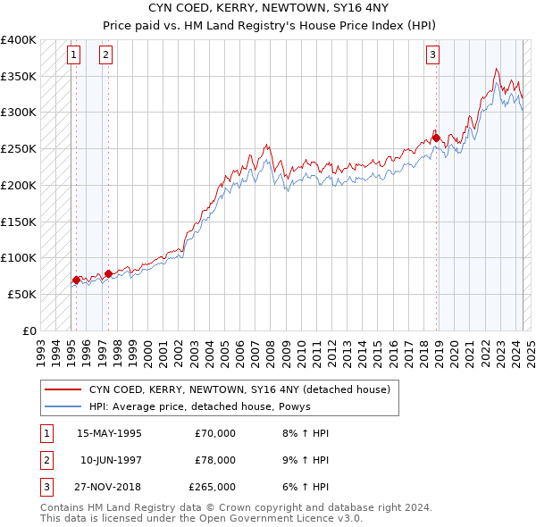 CYN COED, KERRY, NEWTOWN, SY16 4NY: Price paid vs HM Land Registry's House Price Index