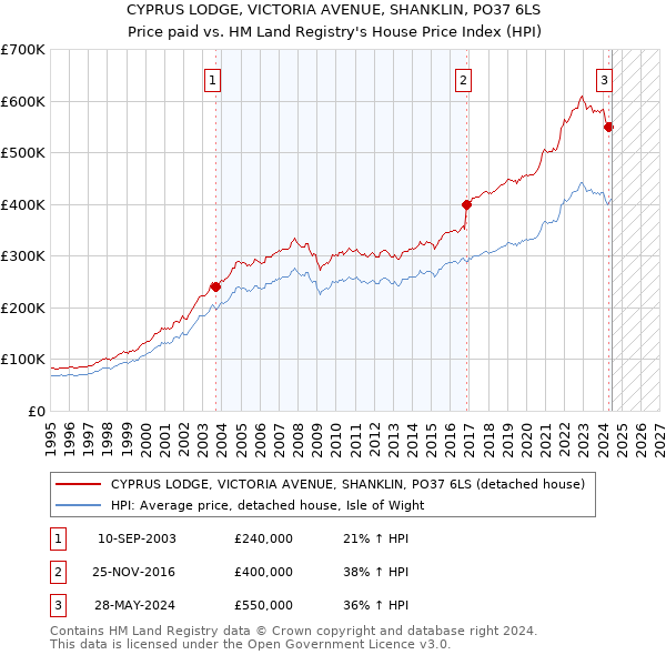 CYPRUS LODGE, VICTORIA AVENUE, SHANKLIN, PO37 6LS: Price paid vs HM Land Registry's House Price Index