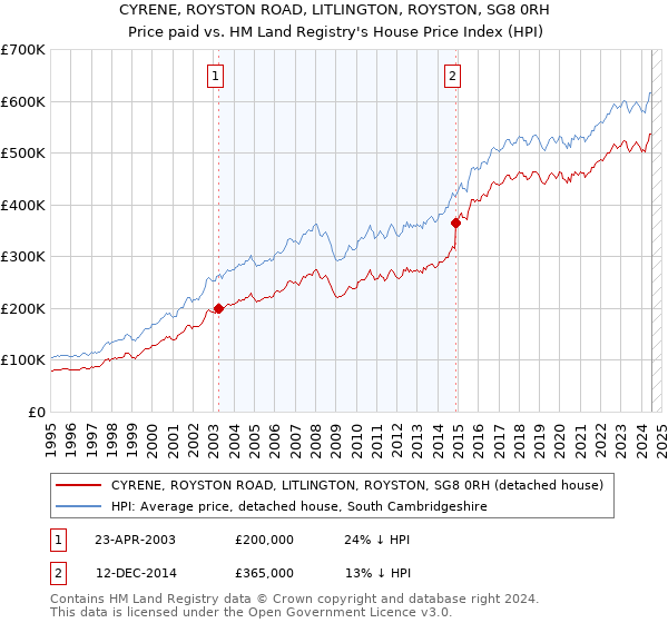 CYRENE, ROYSTON ROAD, LITLINGTON, ROYSTON, SG8 0RH: Price paid vs HM Land Registry's House Price Index