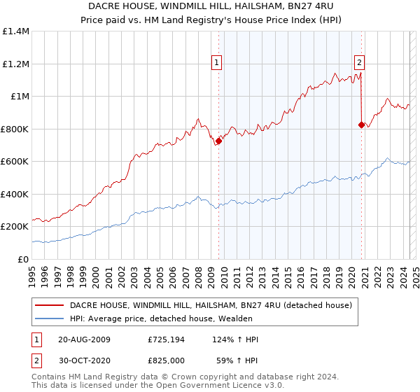 DACRE HOUSE, WINDMILL HILL, HAILSHAM, BN27 4RU: Price paid vs HM Land Registry's House Price Index