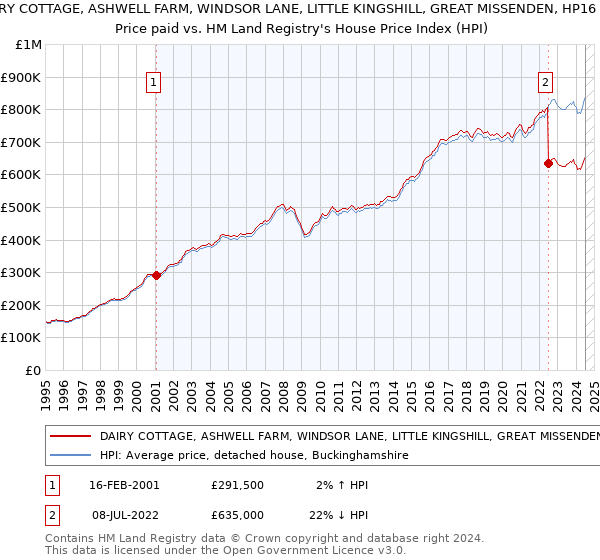 DAIRY COTTAGE, ASHWELL FARM, WINDSOR LANE, LITTLE KINGSHILL, GREAT MISSENDEN, HP16 0DZ: Price paid vs HM Land Registry's House Price Index