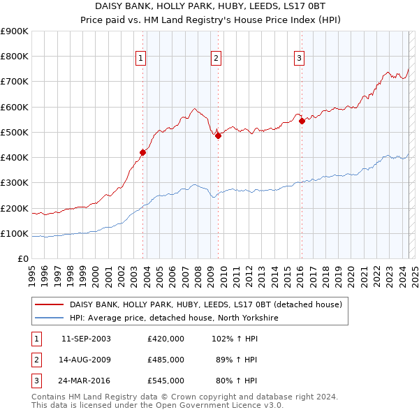 DAISY BANK, HOLLY PARK, HUBY, LEEDS, LS17 0BT: Price paid vs HM Land Registry's House Price Index