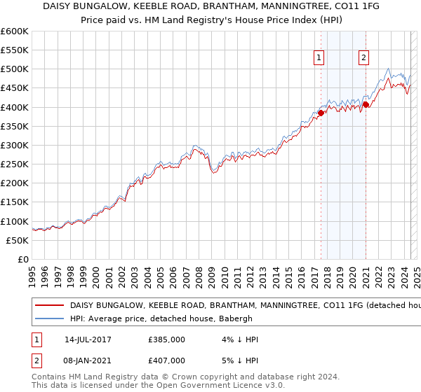 DAISY BUNGALOW, KEEBLE ROAD, BRANTHAM, MANNINGTREE, CO11 1FG: Price paid vs HM Land Registry's House Price Index