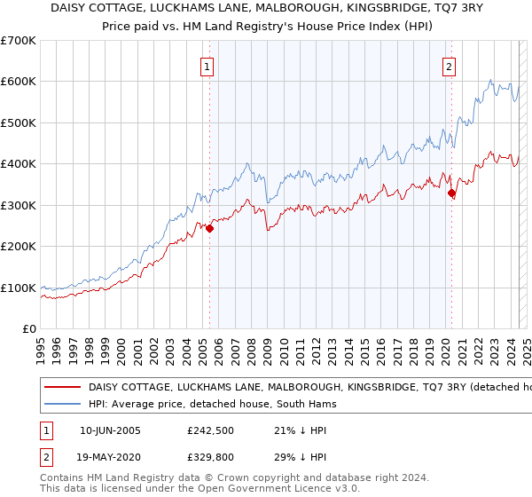 DAISY COTTAGE, LUCKHAMS LANE, MALBOROUGH, KINGSBRIDGE, TQ7 3RY: Price paid vs HM Land Registry's House Price Index