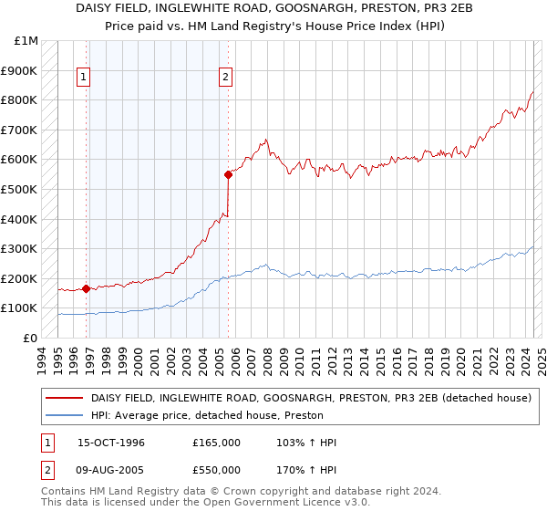 DAISY FIELD, INGLEWHITE ROAD, GOOSNARGH, PRESTON, PR3 2EB: Price paid vs HM Land Registry's House Price Index