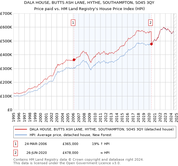 DALA HOUSE, BUTTS ASH LANE, HYTHE, SOUTHAMPTON, SO45 3QY: Price paid vs HM Land Registry's House Price Index