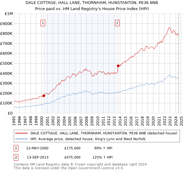 DALE COTTAGE, HALL LANE, THORNHAM, HUNSTANTON, PE36 6NB: Price paid vs HM Land Registry's House Price Index