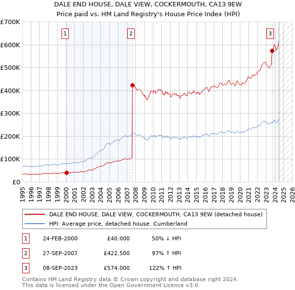 DALE END HOUSE, DALE VIEW, COCKERMOUTH, CA13 9EW: Price paid vs HM Land Registry's House Price Index