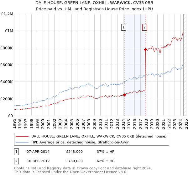 DALE HOUSE, GREEN LANE, OXHILL, WARWICK, CV35 0RB: Price paid vs HM Land Registry's House Price Index