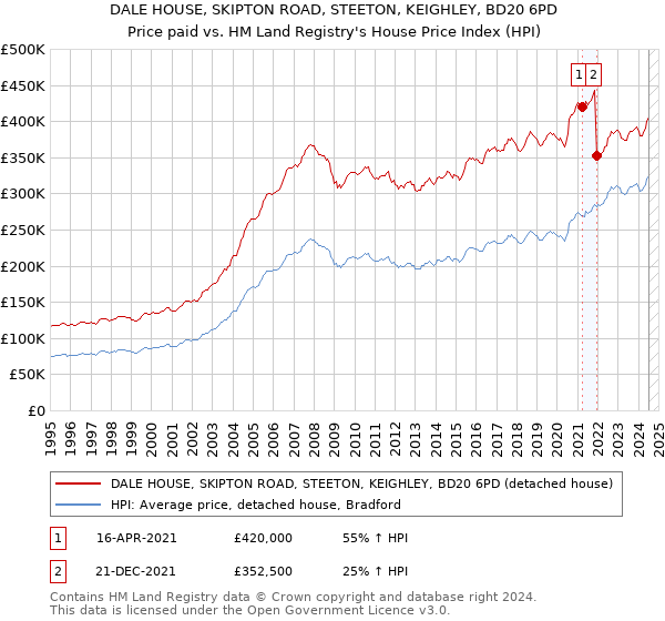 DALE HOUSE, SKIPTON ROAD, STEETON, KEIGHLEY, BD20 6PD: Price paid vs HM Land Registry's House Price Index