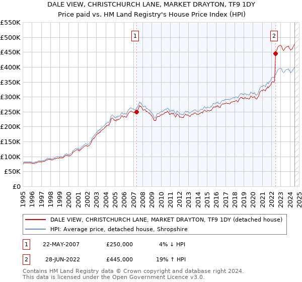 DALE VIEW, CHRISTCHURCH LANE, MARKET DRAYTON, TF9 1DY: Price paid vs HM Land Registry's House Price Index