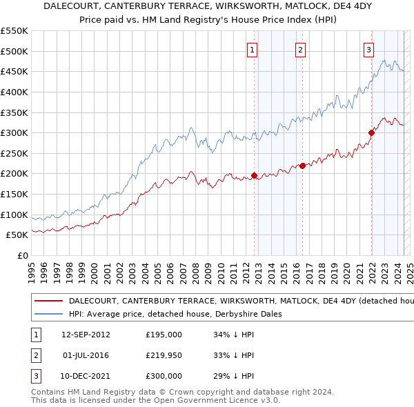 DALECOURT, CANTERBURY TERRACE, WIRKSWORTH, MATLOCK, DE4 4DY: Price paid vs HM Land Registry's House Price Index