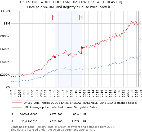 DALESTONE, WHITE LODGE LANE, BASLOW, BAKEWELL, DE45 1RQ: Price paid vs HM Land Registry's House Price Index