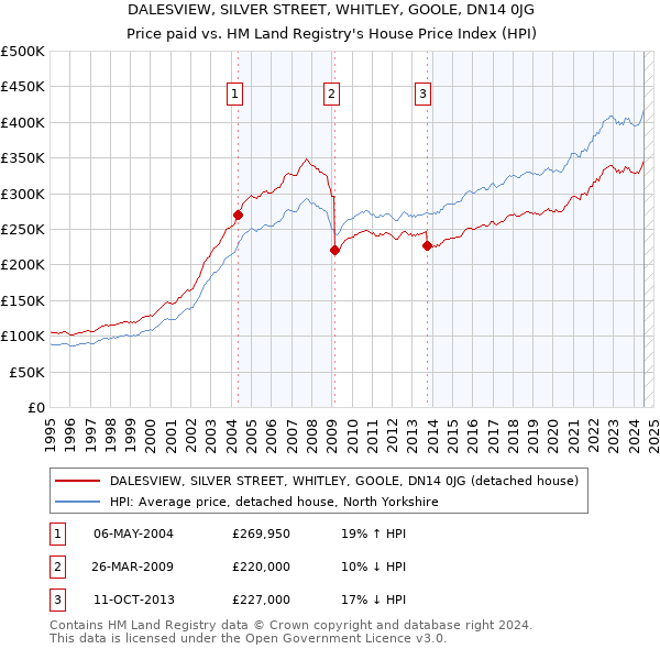 DALESVIEW, SILVER STREET, WHITLEY, GOOLE, DN14 0JG: Price paid vs HM Land Registry's House Price Index