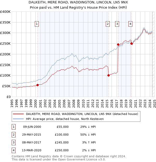 DALKEITH, MERE ROAD, WADDINGTON, LINCOLN, LN5 9NX: Price paid vs HM Land Registry's House Price Index