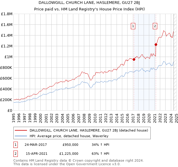 DALLOWGILL, CHURCH LANE, HASLEMERE, GU27 2BJ: Price paid vs HM Land Registry's House Price Index