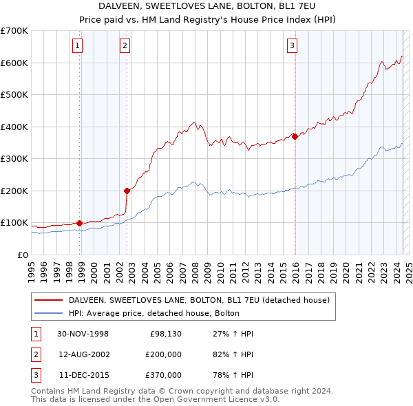 DALVEEN, SWEETLOVES LANE, BOLTON, BL1 7EU: Price paid vs HM Land Registry's House Price Index