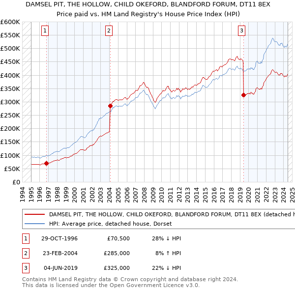 DAMSEL PIT, THE HOLLOW, CHILD OKEFORD, BLANDFORD FORUM, DT11 8EX: Price paid vs HM Land Registry's House Price Index